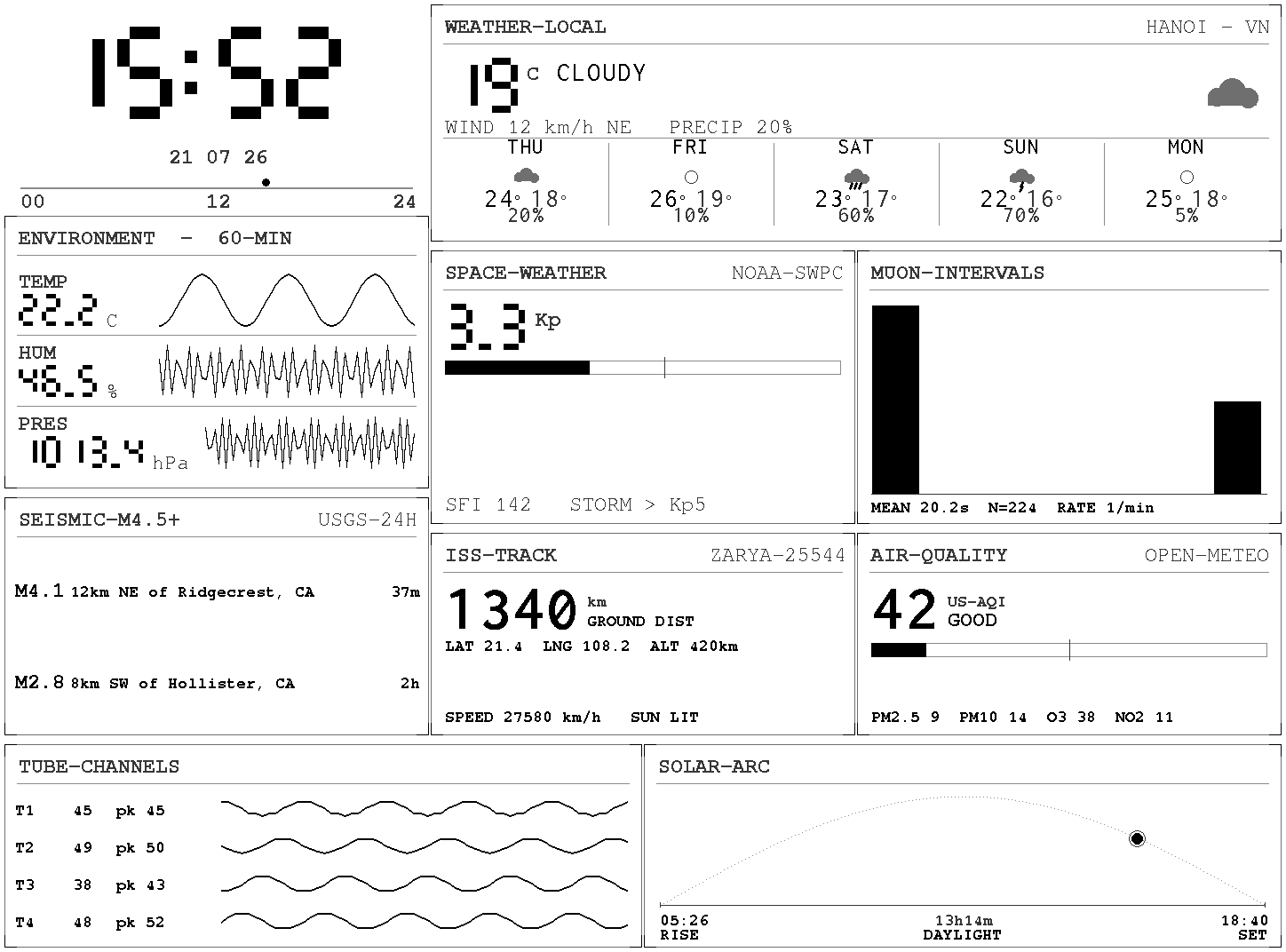 Data desk layout: weather, environment, space weather, muon intervals, ISS tracker, air quality, tube channels, solar arc.