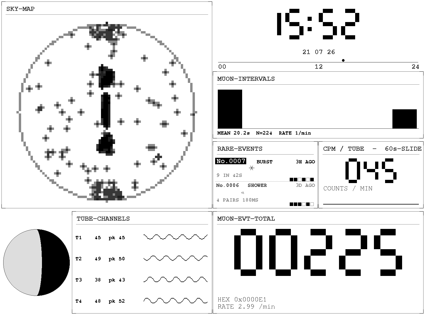 Observatory layout: large zenith sky map, muon interval histogram, per-tube CPM, moon phase, and a lifetime muon counter.